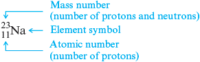 An illustration shows the notation used to represent an isotope of sodium. The element symbol Na has a mass number of 23 (number of protons and neutrons) as a superscript before the element symbol, and an atomic number of 11 (number of protons) as a subscript before the element symbol.