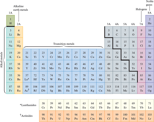 A periodic table shows the main blocks of elements with the atomic number and element symbol of each. The elements in the first column, 1A, except hydrogen, labeled “alkali metals,” are as follows: Lithium, Sodium, Potassium, Rubidium, Cesium, and Francium. The elements in the second column, 2A, labeled “Alkaline earth metals,” are as follows: Beryllium, Magnesium, Calcium, Strontium, Barium, and Radium. The elements in the next ten columns and four rows labeled “Transition elements, are as follows: Scandium, Titanium, Vanadium, Chromium, Manganese, Iron, Cobalt, Nickel, Copper, Zinc, Yttrium, Zirconium, Niobium, Molybdenum, Technetium, Ruthenium, Rhodium, Palladium, Silver, Cadmium, Lanthanum, Hafnium, Tantalum, Tungsten, Rhenium, Osmium, Iridium, Platinum, Gold, Mercury, Actinium, Rutherfordium, Dubnium, Seaborgium, Bohrium, Hassium, Meitnerium, Darmstadtium, Roentgenium, and Copernicium. The elements in the next four columns, 3A, 4A, 5A, and 6A, labeled “representative elements,” are as follows: Boron, Carbon, Nitrogen, Oxygen, Sodium, Magnesium, Aluminum, Silicon, Phosphorus, Sulfur, Potassium, Calcium, Gallium, Germanium, Arsenic, Selenium, Rubidium, Strontium, Indium, Tin, Antimony, Tellurium, Cesium, Barium, Thallium, Lead, Bismuth, Polonium, Francium, Radium, Ununtrium, Flerovium, Ununpentium, and Livermorium.There is a zig-zag line going diagonally across the representative elements separating them into two groups. The elements in column 7A, labeled “Halogens,” are as follows: Fluorine, Chlorine, Bromine, Iodine, Astatine, and Ununseptium. The elements in column 8A, labeled “noble gases” are as follows: Helium, Neon, Argon, Krypton, Xenon, Radon, and Ununoctium. Below the main table are two more rows of elements. The first, labeled “Lanthanides,” are as follows: Cerium, Praseodymium, Neodymium, Promethium, Samarium, Europium, Gadolinium, Terbium, Dysprosium, Holmium, Erbium, Thulium, Ytterbium, Lutetium. The second row, labeled “Actinides,” are as follows: Thorium, Protactinium, Uranium, Neptunium, Plutonium, Americium, Curium, Berkelium, Californium, Einsteinium, Fermium, Mendelevium, Nobelium, and Lawrencium.