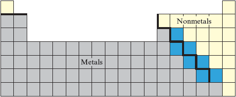 An illustration of the periodic table gives locations of metals, non-metals and metalloids. Most of the elements are metals. Hydrogen and elements toward the upper right-hand corner are nonmetals. Metalloids are on either step of the stair-step line separating metals from nonmetals.