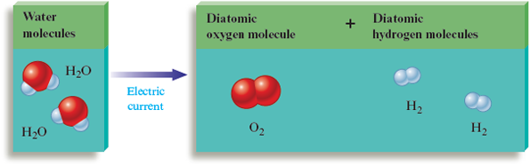 An illustration uses space-filling models to show the decomposition reaction of two water molecules into two molecules of hydrogen and one molecule of oxygen when electric current is passed through them. Each water molecule is composed of an atom of oxygen and two atoms of hydrogen on either side of the oxygen at angles. The products of the reaction are a diatomic molecule of oxygen, consisting of two oxygen atoms, and two diatomic molecules of hydrogen, each consisting of two hydrogen atoms.