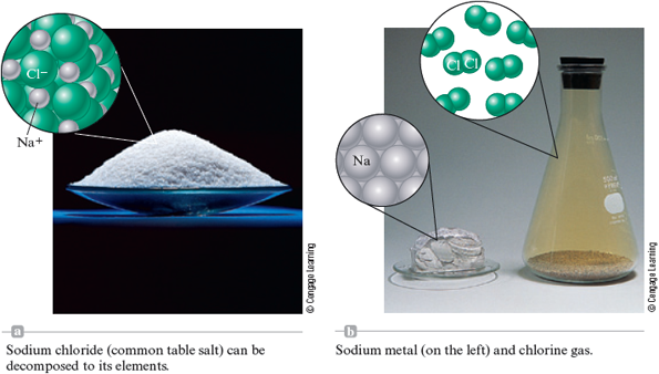 Two photos with accompanying illustrations show the compound sodium chloride and the elements sodium and chloride. The first photo shows a small pile of salt on a watch glass. A molecular zoom shows a three-dimensional lattice structure of alternating larger Cl minus and smaller n a plus ions. The second photo shows a sodium metal, a light-gray, amorphous solid, on a watchglass, and chlorine gas inside a sealed beaker. A molecular zoom to the sodium metal shows a tightly packed lattice of sodium ions, and a molecular zoom to the chlorine gas shows randomly arranged and separated molecules that each consist of two chlorine atoms.