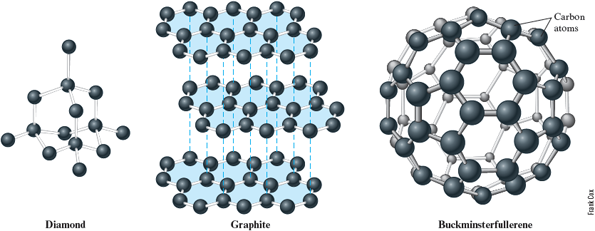 An illustration shows the bonding structures of diamond, graphite, and buckminsterfullerene. The molecular structure of diamond shows a network of carbon atoms, each of which is bonded to four other carbon atoms. The structure of graphite shows carbon atoms single bonded together in a repeating hexagonal pattern, forming flat sheets. Three such sheets are aligned together vertically with dashed lines connecting carbon atoms between adjacent sheets.The molecular structure of buckminsterfullerene shows carbon atoms single bonded together to form a spherical cage-like structure of repeating pentagons and hexagons.