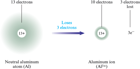 An illustration of a neutral aluminum atom, Al, shows a diffuse spherical cloud containing 13 electrons, with 13 negative charges, surrounding a circle labeled 13+. An arrow labeled “loses 3 electrons” points from the neutral aluminum atom to an aluminum ion, Al superscript 3 plus, with a much smaller electron cloud of 10 electrons with a circle labeled 13+ at the center, and the 3 lost electrons, 3 e superscript minus.