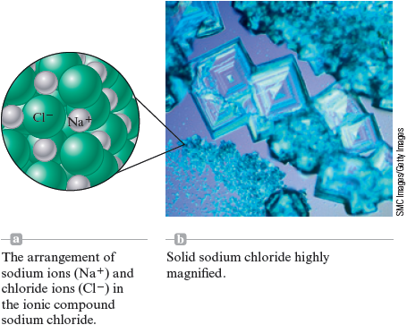 A molecular zoom and a photo show the crystal structure of sodium chloride. Part “a” is a molecular zoom showing a three-dimensional lattice structure of alternating larger C l superscript minus and smaller n a superscript plus ions. Accompanying text reads: The arrangement of sodium ions (N “a” superscript plus) and chloride ions (C l superscript minus) in the ionic compound sodium chloride. Part b is a magnified photo showing cubic-shaped crystals of various sizes. Accompanying text reads: Solid sodium chloride highly magnified.