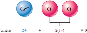 An illustration shows a calcium ion (C “a” superscript 2 plus) combining with two chloride ions (C l superscript minus), where 2 plus, plus 2 times 1 minus, equals zero.