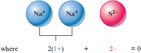 An illustration shows two sodium ions (N “a” superscript plus) combining with a sulfur ion (S superscript 2 minus), where 2 times 1 plus, plus 2 minus, equals zero.