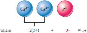 An illustration shows two calcium ions (C “a” superscript 2 plus) combining with a phosphorus ion (P superscript 3 minus), where 2 times 2 plus, plus 3 minus, equals 1 plus.