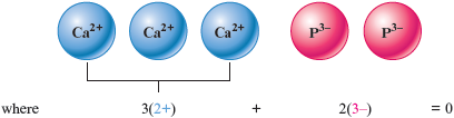 An illustration shows three calcium ions (C “a” superscript 2 plus) combining with two phosphorus ions (P superscript 3 minus), where 3 times 2 plus, plus 2 times 3 minus, equals 0.