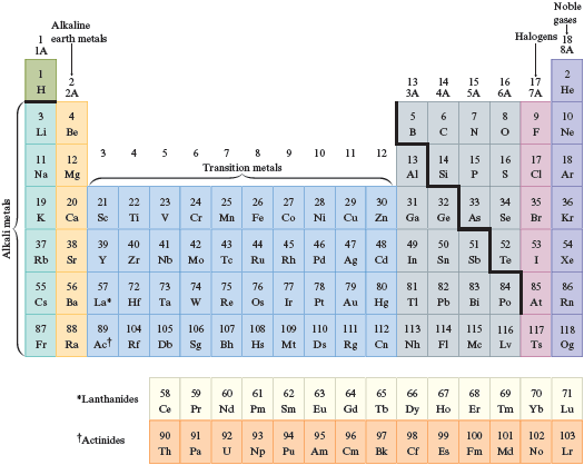 A periodic table shows the main blocks of elements with the atomic number and element symbol of each. The elements in the first column, 1A, except hydrogen, labeled “alkali metals,” are as follows: Lithium, Sodium, Potassium, Rubidium, Cesium, and Francium. The elements in the second column, 2A, labeled “Alkaline earth metals,” are as follows: Beryllium, Magnesium, Calcium, Strontium, Barium, and Radium. The elements in the next ten columns and four rows labeled “Transition elements, are as follows: Scandium, Titanium, Vanadium, Chromium, Manganese, Iron, Cobalt, Nickel, Copper, Zinc, Yttrium, Zirconium, Niobium, Molybdenum, Technetium, Ruthenium, Rhodium, Palladium, Silver, Cadmium, Lanthanum, Hafnium, Tantalum, Tungsten, Rhenium, Osmium, Iridium, Platinum, Gold, Mercury, Actinium, Rutherfordium, Dubnium, Seaborgium, Bohrium, Hassium, Meitnerium, Darmstadtium, Roentgenium, and Copernicium. The elements in the next four columns, 3A, 4A, 5A, and 6A, labeled “representative elements,” are as follows: Boron, Carbon, Nitrogen, Oxygen, Sodium, Magnesium, Aluminum, Silicon, Phosphorus, Sulfur, Potassium, Calcium, Gallium, Germanium, Arsenic, Selenium, Rubidium, Strontium, Indium, Tin, Antimony, Tellurium, Cesium, Barium, Thallium, Lead, Bismuth, Polonium, Francium, Radium, Ununtrium, Flerovium, Ununpentium, and Livermorium.There is a zig-zag line going diagonally across the representative elements separating them into two groups. The elements in column 7A, labeled “Halogens,” are as follows: Fluorine, Chlorine, Bromine, Iodine, Astatine, and Ununseptium. The elements in column 8A, labeled “noble gases” are as follows: Helium, Neon, Argon, Krypton, Xenon, Radon, and Ununoctium. Below the main table are two more rows of elements. The first, labeled “Lanthanides,” are as follows: Cerium, Praseodymium, Neodymium, Promethium, Samarium, Europium, Gadolinium, Terbium, Dysprosium, Holmium, Erbium, Thulium, Ytterbium, Lutetium. The second row, labeled “Actinides,” are as follows: Thorium, Protactinium, Uranium, Neptunium, Plutonium, Americium, Curium, Berkelium, Californium, Einsteinium, Fermium, Mendelevium, Nobelium, and Lawrencium.