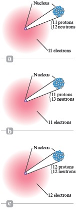 Illustration “a” shows an electron cloud of 11 electrons surrounding a nucleus with 11 protons and 12 neutrons. Illustration “b” shows an electron cloud of 11 electrons surrounding a nucleus with 11 protons and 13 neutrons. Illustration “c” shows an electron cloud of 12 electrons surrounding a nucleus with 12 protons and 12 neutrons.