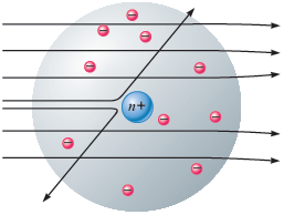 An illustration shows a gray circle with electrons embedded in it and a nucleus with positive charge at its center. Several arrows pass straight through the circle from one side to the other, and two arrows that strike the nucleus are deflected by it at angles.