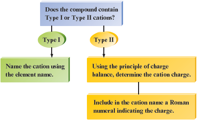 A flowchart shows how binary ionic compounds are named. If the compound contains Type 1 cations, name the cation using the element name. If the compound contains Type 2 cations, use the principle of charge balance and determine the cation charge. Then, include in the cation name a Roman numeral indicating the charge.