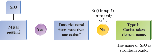 A flowchart shows how SrO is named. If metal is present, then if the metal does not form more than one cation, (Sr (group 2) forms only Sr superscript 2 plus), then it is Type 1: cation takes element name. The name of SrO is strontium oxide.
