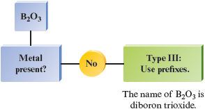 A flowchart shows how B subscript 2 O subscript 3 is named. If there is no metal present, then it is Type 3: use prefixes. The name of B subscript 2 O subscript 3 is diboron trioxide.