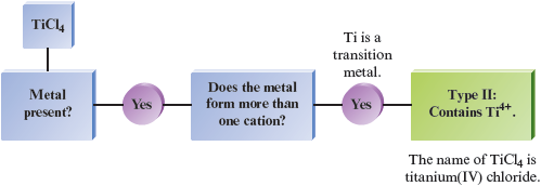 A flowchart shows how TiCl subscript 4 is named. If metal is present, then if it does form more than one cation, (Ti is a transition metal), then it is Type 2: contains Ti superscript 4 plus. The name of TiCl subscript 4 is titanium (4) chloride.