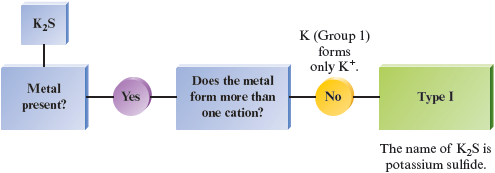 A flowchart shows how K subscript 2 S is named. If metal is present, then if the metal does not form more than one cation, (Sr (group 1) forms only K superscript plus), then it is Type 1: (the name of SrO is strontium oxide).