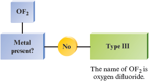 A flowchart shows how OF subscript 2 is named. If there is no metal present, then it is Type 3. The name of OF subscript 2 is oxygen difluoride.