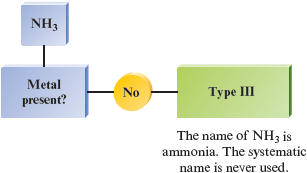 A flowchart shows how NH subscript 3 is named. If there is no metal present, then it is Type 3. The name of NH subscript 3 is ammonia. The systematic name is never used.