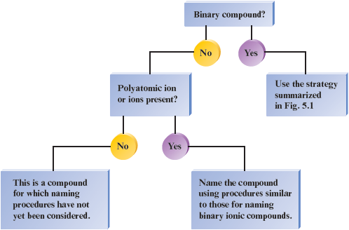 A flowchart shows how chemical compounds are named. If it is not a binary compound and does not have a polyatomic ion or ions present, then note it is a compound for which naming procedures have not yet been considered. If it is not a binary compound but does have a polyatomic ion or ions present, then name the compound using procedures similar to those for naming binary ionic compounds. If it is a binary compound, use the strategy summarized in Figure 5.1.
