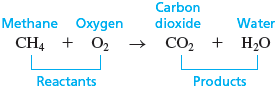 The chemical reaction shows methane (CH subscript 4) and oxygen (O subscript 2) reacting together to form carbon dioxide (CO subscript 2) and water (H subscript 2 O). Methane and oxygen labeled as reactants, while carbon dioxide and water labeled as products.