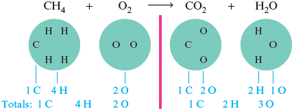 The chemical reaction shows methane (CH subscript 4) and diatomic molecules of oxygen (O subscript 2) reacting together to form carbon dioxide (CO subscript 2) and water (H subscript 2 O). Accompanied circular representation shows total number of atoms in the molecules as follows: methane represents 1 carbon and 4 hydrogen atoms; diatomic molecules represent two oxygen atoms; carbon dioxide represents one carbon and two oxygen atoms; water represents one oxygen and two hydrogen atoms. Total numbers of atoms in the reactants are 1 carbon, 4 hydrogen, and 2 oxygen atoms. Total numbers of atoms in the products are 1 carbon, 2 hydrogen, and 3 oxygen atoms.