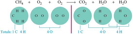 An illustration shows methane (CH subscript 4), oxygen (O subscript 2), and oxygen (O subscript 2) undergone chemical reaction to yield carbon dioxide (CO subscript 2), water (H subscript 2 O), and water (H subscript 2 O) accompanied with the circular representation and total atoms in the above molecules. The circular representation of methane shows 1 carbon and 4 hydrogen atoms. The circular representation of oxygen shows two oxygen atoms. The circular representation of carbon dioxide shows one carbon and two oxygen atoms. The circular representation of water shows one oxygen and two hydrogen atoms. Total numbers of atoms in the reactant side are 1 carbon, 4 hydrogen, and 4 oxygen atoms. Total numbers of atoms in the product side are 1 carbon, 4 oxygen, and 4 hydrogen atoms.