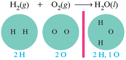 An illustration shows diatomic molecule of (H subscript 2) (g) and diatomic molecule of oxygen (O subscript 2) undergone chemical reaction to yield water (H subscript 2 O) (l). Accompanied circular representation shows total number of atoms in the reactants and products as follows: diatomic molecule of hydrogen contains two hydrogen atoms; diatomic molecule of oxygen contains two oxygen atoms; water molecule contains one oxygen and two hydrogen atoms. Total numbers of atoms in the reactants are 2 hydrogen, and 2 oxygen atoms. Total numbers of atoms in the products are 2 hydrogen atoms, and 1 oxygen atom.