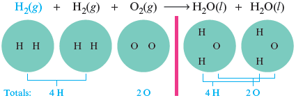 An illustration shows two diatomic molecules of hydrogen (H subscript 2) (g) and diatomic molecule of oxygen (O subscript 2) (g) undergone chemical reaction to form two moles of water molecules (H subscript 2 O) (l). Accompanied circular representation shows total number of atoms in the reactants and products as follows: diatomic molecules of hydrogen contain two hydrogen atoms each; diatomic molecule of oxygen contains two oxygen atoms; each water molecules contain an oxygen atom and two hydrogen atoms. Total numbers of atoms in the reactant are 4 hydrogen, and 2 oxygen atoms. Total numbers of atoms in the product are 4 hydrogen, and 2 oxygen atoms.