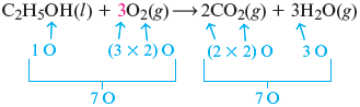 An illustration shows ethanol (C subscript 2 H subscript 5 OH) (l) and 3 diatomic molecules of oxygen (3 O subscript 2) (g) undergone chemical reaction to yield 2 carbon dioxide molecules (2 CO subscript 2) (g) and 3 moles of water molecules (3 H subscript 2 O) (l). ). Accompanied circular representation shows total number of atoms in the molecules as follows: ethanol (C subscript 2 H subscript 5 OH) represents five linear hydrogen atoms where hydrogen 2 and hydrogen 4 each bonded to a carbon atom and hydrogen 3 bonded to a hydroxyl group (OH); 3 diatomic molecules of oxygen contains six oxygen atoms; 2 moles of water molecules contain two carbon atoms, and two oxygen atoms; 3 moles of water molecules contains six hydrogen atoms and three oxygen atoms. The total number of atoms in reactants is 2 carbon atoms, 6 hydrogen atoms, and 7 oxygen atoms. The total number of atoms in products is 2 carbon atoms, 7 oxygen atoms, and 6 hydrogen atoms.