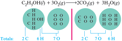 An illustration shows ethanol (C subscript 2 H subscript 5 OH) (l) and 3 diatomic molecules of oxygen (3 O subscript 2) (g) undergone chemical reaction to yield 2 moles of carbon dioxide molecules (2 CO subscript 2) (g) and 3 moles of water molecules (3 H subscript 2 O) (l). Accompanied circular representation shows total number of atoms in the reactants and products as follows: ethanol contains 2 carbon atoms, 1 oxygen atom, and 6 hydrogen atoms. Oxygen atom contains 6 oxygen atoms; carbon dioxide contains 2 carbon atoms and 4 oxygen atoms; water molecules contain 6 hydrogen atoms and 3 oxygen atoms. The total numbers of atoms in both reactant and product side are 2 carbon, 6 hydrogen and 7 Oxygen atoms.