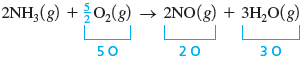 An illustration shows 2 moles of ammonia (2 NH subscript 3) (g) and 5 over 2 diatomic molecules of oxygen (5 over 2 times O subscript 2) (g) undergone chemical reaction to yield 2 moles of nitric oxide (2 NO) (g) and 3 moles of water molecules (3H subscript 2 O) (g). The total number of oxygen atoms in diatomic molecules of oxygen is 5 oxygen atoms, nitric oxide is 2 oxygen atoms, and water is 3 oxygen atoms.