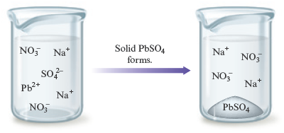 An arrow labeled “lead sulfate (PbSO subscript 4) forms” points from a beaker containing sodium ions (Na superscript plus), nitrate ions (NO subscript 3 minus), lead ion (Pb superscript 2 plus), and sulfate ion (SO subscript 4 superscript 2 minus) to a second beaker containing sodium ions (Na superscript plus), nitrate ions (NO subscript 3 minus), and lead sulfate (precipitate).