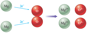 A schematic representation shows a magnesium oxidation reaction, in which magnesium atoms loses two electrons to oxygen atoms resulting in the formation of magnesium ions (Mg superscript 2 plus), and oxide ion (O superscript minus).