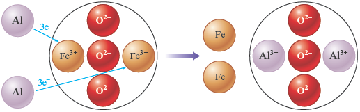 A schematic representation shows two Aluminum atoms (Al) and iron (III) oxide ions (Fe subscript 2 O subscript 3) gives two ferric ions (Fe) and Aluminum oxide (Al subscript 2 O subscript 3), when each atom of aluminum in the reactant loses two electrons to ferrous ion (Fe superscript 2 plus) component of iron (III) oxide (Fe subscript 2 O subscript 3).