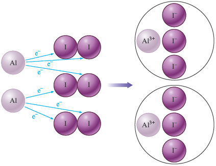 A schematic representation shows two Aluminum atoms (Al) and three diatomic iodine atoms (I subscript 2) gives two aluminum iodide compounds, when aluminum and iodine react, and each aluminum atoms loses three electrons to iodine.