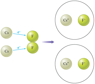 A schematic representation shows two Cesium atoms (Cs) lose an electron (e superscript minus) to each of the fluorine atoms to yield two compounds made of positively charged Cesium ions (Cs superscript plus) and negatively charged fluoride ions (F superscript minus).