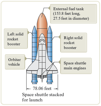 An illustration shows a space shuttle stacked for launch with the parts labeled as follows: orbiter vehicle at center, external fuel tank (153.8 feet long, 27.5 feet in diameter), left solid rocket booster, right solid booster, and space shuttle main engines. The length of orbiter vehicle is 78.06 feet.