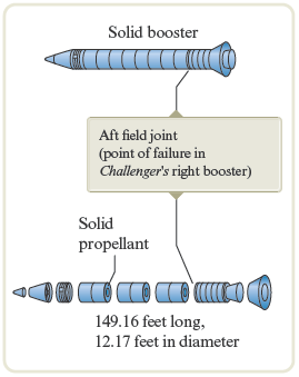 An illustration shows segments of solid boosters which is 149.16 feet long, 12.17 feet in diameter and labeled as solid propellant, aft field joint (point of failure in Challenger’s right booster), solid booster rocket is assembled.