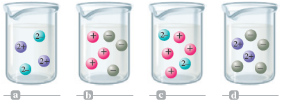 A set of four illustrations are shown. The first illustration shows a solution containing 2 plus (positively charged) ions and 2 minus (negatively charged) ions. The second illustration shows a solution containing positively charged ions and negatively charged ions. The third illustration shows a solution containing positively charged ions and 2 minus (negatively charged) ions. The fourth illustration shows a solution negatively charged ions and 2 plus (positively charged) ions.