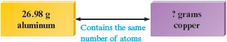 An arrow labeled ’contains the same number of atoms’ points from “26.98 g aluminum” to “? grams copper.”