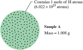 An illustration shows a spherical cloud representing sample A that contains densely packed 1 mole of hydrogen atoms (6.022 times 10 to the power of 23 atoms), represented by black dots. The mass of hydrogen atoms equals 1.008 gram.