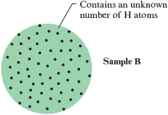 An illustration shows a spherical cloud representing sample B that contains sparsely packed hydrogen atoms labeled “Contains an unknown number of H atoms.”