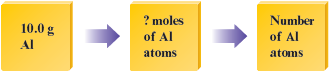 An arrow points from “10.0 g Al” to “? moles of Al atoms”, from which a second arrow points to “number of Al atoms.”