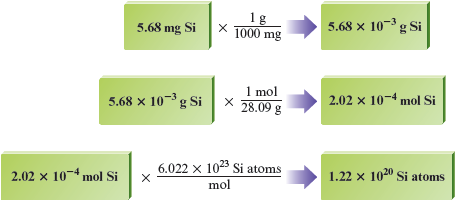 An illustration shows three equations. The first equation reads 5.68mg Si times 1g over 1000 mg gives 5.68 times 10 to the negative 3 power g Si. The second equation reads 5.68 times 10 to the negative 3 power g Si times 1 mol over 28.09g gives 2.02 times 10 to the negative 4 power mol Si. The third equation reads 2.02 times 10 to the negative 4 power mol Si times 6.022 times 10 to the twenty-third power Si atoms over mol gives 1.22 times 10 to the twentieth power Si atoms.