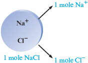 An illustration shows spherical cloud, representing 1 mole sodium chloride (NaCl), which has a positively charged sodium ion (Na plus) and negatively charged chloride ion (Cl minus) at its center. Two arrows from the 1 mole sodium chloride (NaCl) contains 1 mole positively charged sodium ion (Na plus) and negatively charged Chlorine ion (Cl minus).