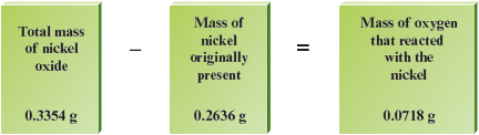 An equation reads total mass of nickel oxide 0.3354 g minus mass of nickel originally present 0.2636 g equals mass of oxygen that reacted with the nickel 0.0718 g.