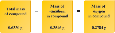 An equation reads total mass of compound 0.6330 g minus mass of vanadium in compound 0.3546 g equals mass of oxygen in compound 0.2784 g.