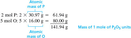 2 mol P: 2 times 30.97 g (atomic mass of P) equals 61.94 g; 5 mol O: 5 times 16.00 g (atomic mass of O) equals 80.00 g. The sum of 61.94 g and 80.00 g gives 141.94 g (Mass mole of P subscript 2 O subscript 5 units)