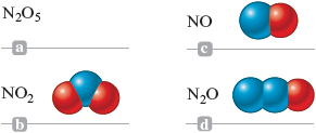 A set of four illustrations are shown. The first illustration reads N subscript 2 O subscript 5. The second illustration labeled “NO” that shows a blue sphere and a red sphere bonded together. The third illustration labeled “NO subscript 2” that shows a blue sphere bonded to a red sphere on either side. The fourth illustration labeled “N subscript 2 O” that shows a two blue spheres bonded together which is further bonded to a red sphere.