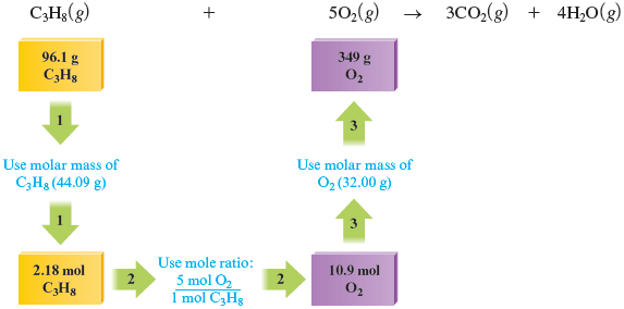 A chemical reaction shows propane (C subscript 3 H subscript 8) (g) and 5 diatomic molecules of oxygen (5 O subscript 2) (g) gives 3 moles of carbon dioxide (CO subscript 2) (g) and 4 moles of water molecules (H subscript 2 O) (g). An arrow points labeled “Use molar mass of C3H8 (44.09 g)” points from “96.1 g C subscript 3 H subscript 8” to “2.18 mol C subscript 3 H subscript 8”, from where a second arrow labeled “Use mole ratio: 5 mol O subscript 2 over 1 mol C subscript 3 H subscript 8” points to “10.9 mol O subscript 2”, from where a third arrow labeled “use molar mass of O subscript (32.00) g” points to “349 g O subscript 2”.